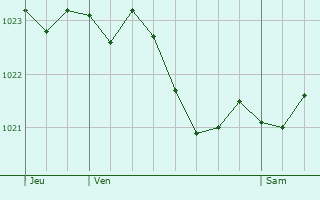 Graphe de la pression atmosphrique prvue pour Saint-Jean-Saverne