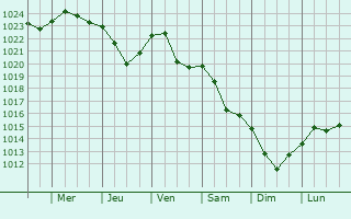 Graphe de la pression atmosphrique prvue pour Kirishi