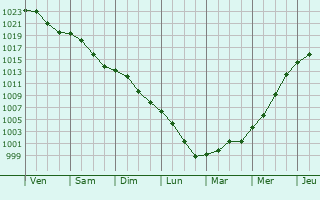 Graphe de la pression atmosphrique prvue pour Benney