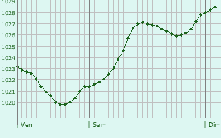 Graphe de la pression atmosphrique prvue pour Saint-Aubin-des-Chteaux
