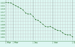 Graphe de la pression atmosphrique prvue pour Kerpert