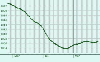 Graphe de la pression atmosphrique prvue pour Clayton le Moors