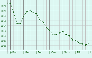 Graphe de la pression atmosphrique prvue pour Vergeroux