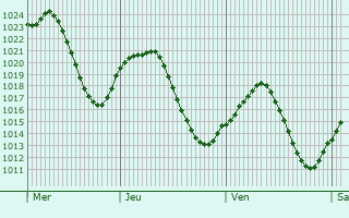 Graphe de la pression atmosphrique prvue pour Colmenar Viejo