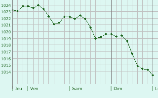 Graphe de la pression atmosphrique prvue pour Hochheim am Main
