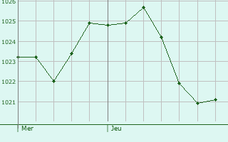 Graphe de la pression atmosphrique prvue pour Mauren