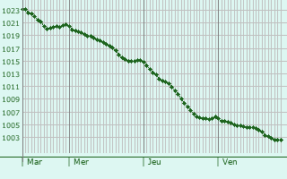 Graphe de la pression atmosphrique prvue pour Neaufles-Auvergny