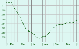 Graphe de la pression atmosphrique prvue pour Ohlsdorf