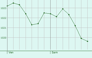 Graphe de la pression atmosphrique prvue pour Oberthulba