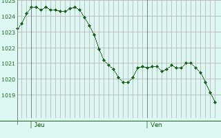 Graphe de la pression atmosphrique prvue pour Pouilly-les-Feurs