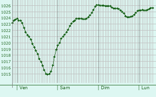 Graphe de la pression atmosphrique prvue pour Crsantignes