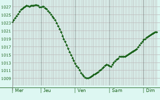 Graphe de la pression atmosphrique prvue pour Hamina
