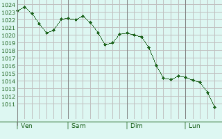Graphe de la pression atmosphrique prvue pour Langenzenn