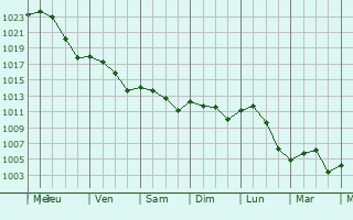 Graphe de la pression atmosphrique prvue pour Loubs-Bernac