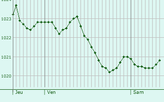 Graphe de la pression atmosphrique prvue pour Einvaux