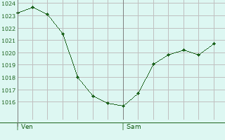Graphe de la pression atmosphrique prvue pour Onex
