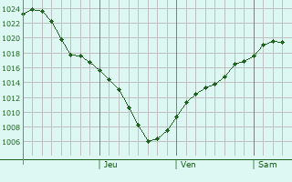 Graphe de la pression atmosphrique prvue pour Temirtau