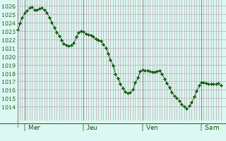 Graphe de la pression atmosphrique prvue pour Etsaut