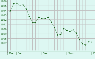 Graphe de la pression atmosphrique prvue pour Scey-sur-Sane-et-Saint-Albin