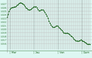 Graphe de la pression atmosphrique prvue pour Grosbreuil