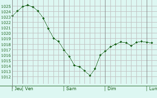 Graphe de la pression atmosphrique prvue pour Okhtyrka