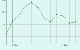 Graphe de la pression atmosphrique prvue pour Aussac-Vadalle