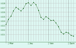 Graphe de la pression atmosphrique prvue pour Seraing