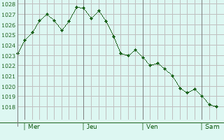 Graphe de la pression atmosphrique prvue pour Ramoulu
