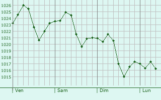 Graphe de la pression atmosphrique prvue pour Wodonga
