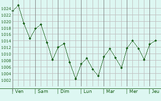 Graphe de la pression atmosphrique prvue pour Pocatello