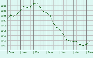 Graphe de la pression atmosphrique prvue pour Falesti