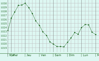 Graphe de la pression atmosphrique prvue pour Saint-Pellerin