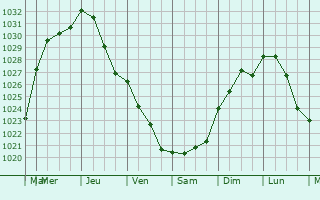 Graphe de la pression atmosphrique prvue pour Hertford