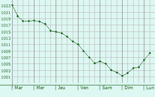 Graphe de la pression atmosphrique prvue pour Chambord