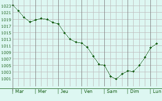 Graphe de la pression atmosphrique prvue pour Saint-Crpin-de-Richemont