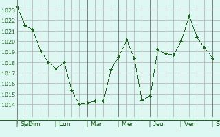 Graphe de la pression atmosphrique prvue pour Fairmount
