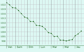 Graphe de la pression atmosphrique prvue pour Douillet