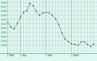 Graphe de la pression atmosphrique prvue pour Andrushivka