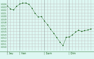 Graphe de la pression atmosphrique prvue pour Kantemirovka