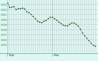 Graphe de la pression atmosphrique prvue pour Faveraye-Machelles