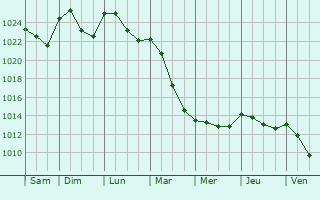 Graphe de la pression atmosphrique prvue pour Guinarthe-Parenties