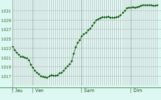 Graphe de la pression atmosphrique prvue pour Egham