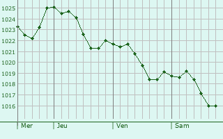 Graphe de la pression atmosphrique prvue pour Gzier-et-Fontenelay