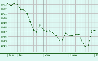 Graphe de la pression atmosphrique prvue pour Abidos