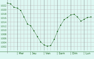 Graphe de la pression atmosphrique prvue pour Melfort