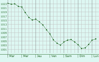 Graphe de la pression atmosphrique prvue pour Clevedon
