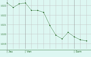 Graphe de la pression atmosphrique prvue pour Goulet