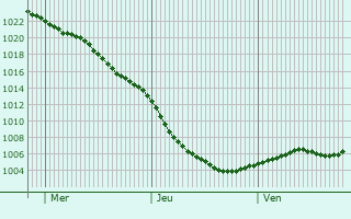 Graphe de la pression atmosphrique prvue pour Westhoughton
