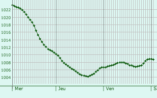 Graphe de la pression atmosphrique prvue pour Dunblane