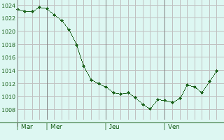 Graphe de la pression atmosphrique prvue pour Urazovo